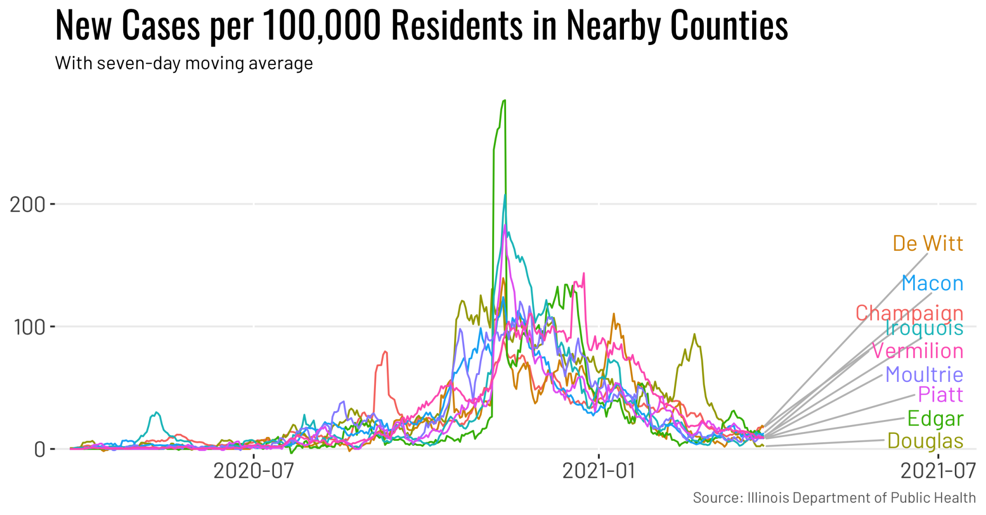 Nearby counties cases